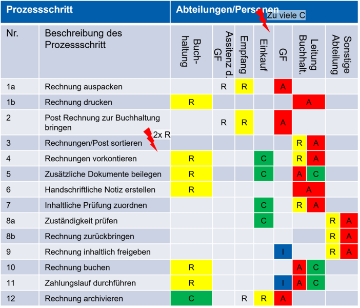 Datei:RACI Chart.png