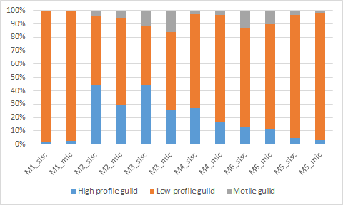 Comparison of guild distribution by method