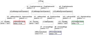 Abfrage auf dem Syntaxgraphen (rot)