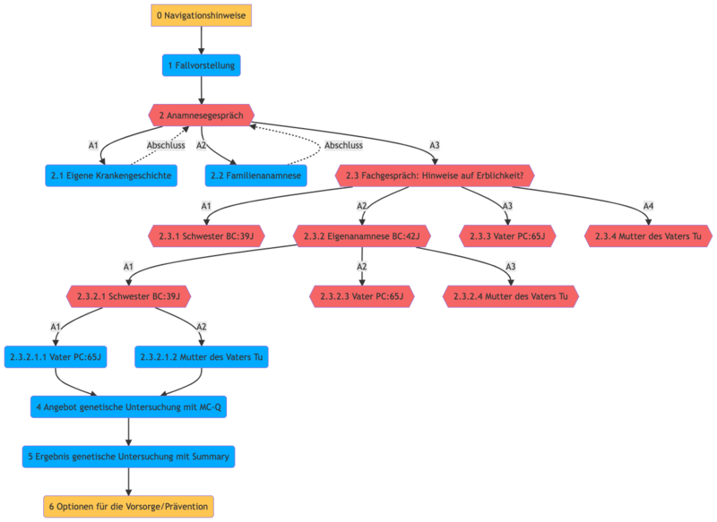 Datei:HBOC graph TD.png